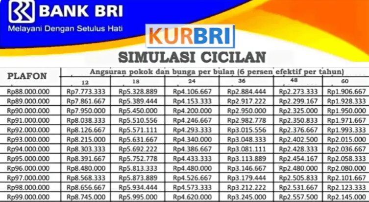 KUR BRI 2026 Pinjaman Rp100 Juta, Berapa Cicilan per Bulan? Ini Simulasinya 