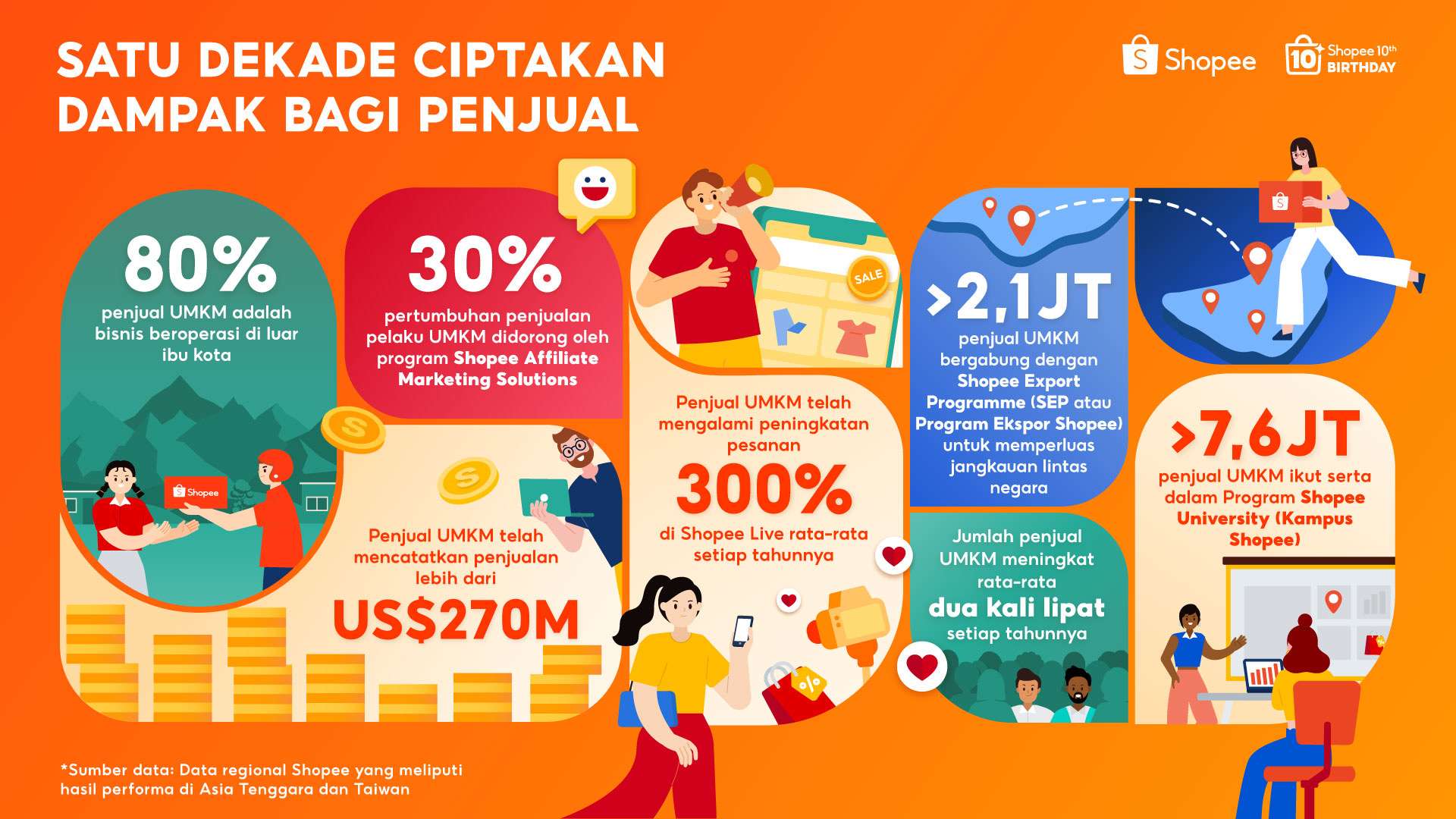 Shopee Secara Global Rayakan 10 Tahun, UMKM Lokal Catat Penjualan Lebih dari US$270 Miliar