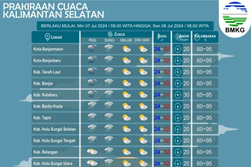 Prakiraan Cuaca BMKG Hari Ini: Tiga Belas Wilayah Indonesia Berpotensi Hujan Ringan   
