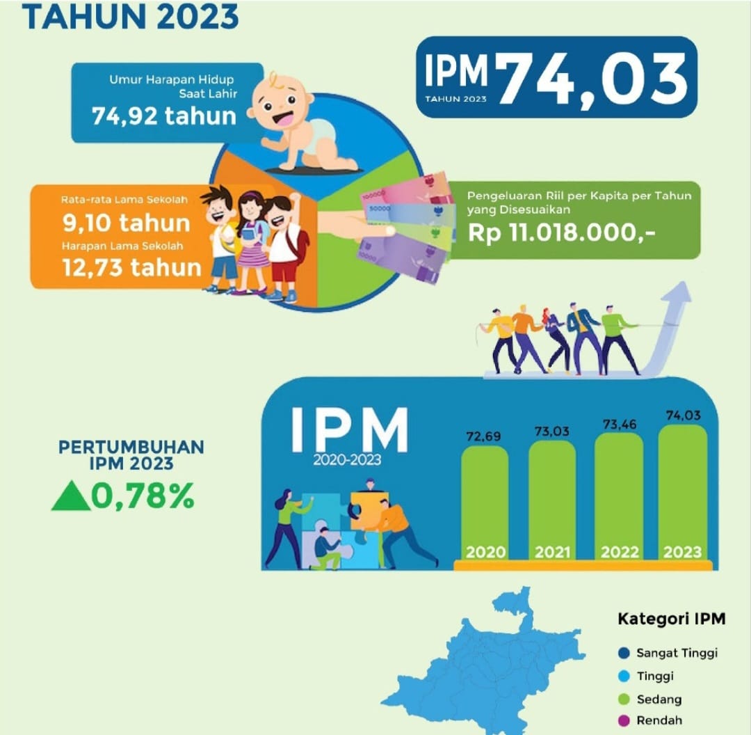 IPM Kabupaten Bandung 2020-2023 Terus Meningkat, Bukti Keberhasilan Bupati Kang DS