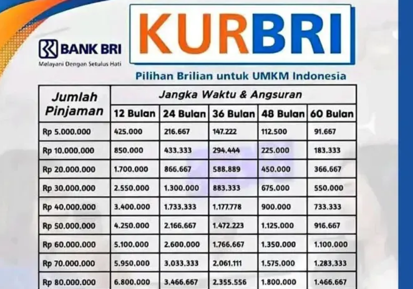 Tabel KUR BRI 2026 Pinjaman 75 Juta dengan Cicilan Super Ringan dan Bunga 0%? Cek Detailnya Sekarang!