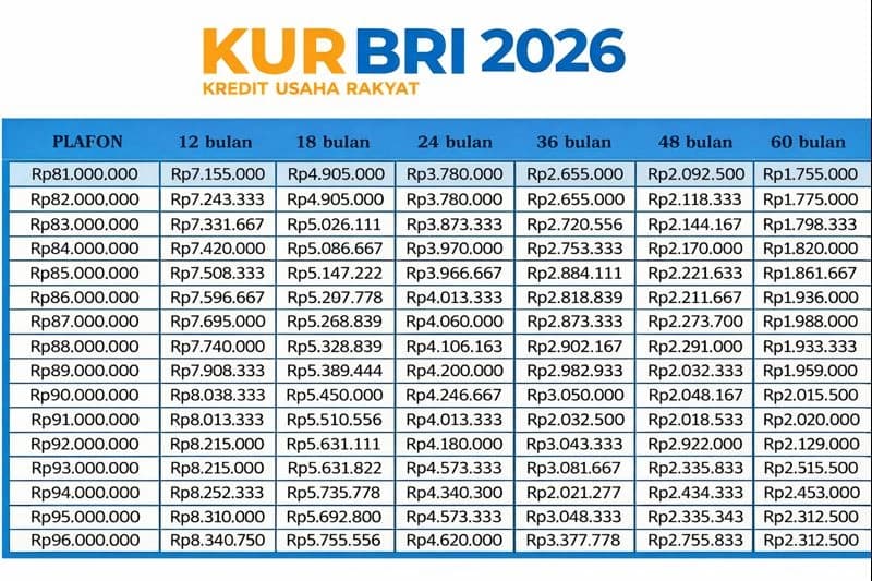 Tabel Angsuran KUR BRI 2026 Pinjaman 25–100 Juta, Lengkap dengan Tips Supaya Pengajuan Disetujui