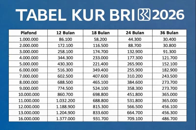 Pinjaman KUR BRI 2026 hingga Rp500 Juta, Ini Simulasi Cicilannya