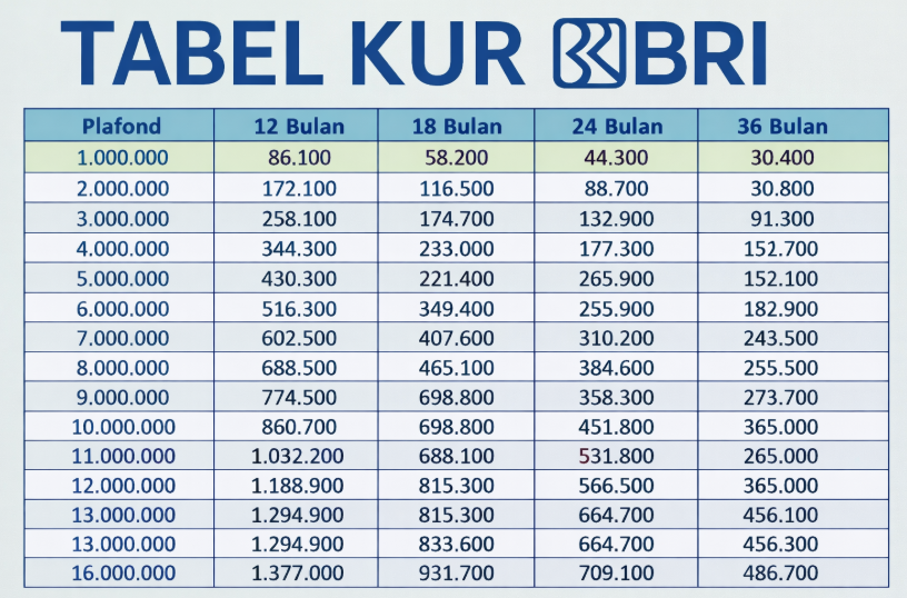 Tabel KUR BRI 2026 Pinjaman Rp70 Juta, Cek Angsuran Terbarunya!