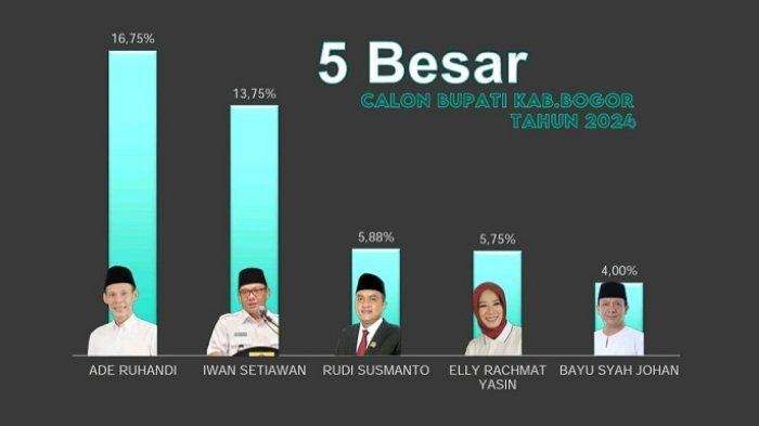 Lima Kandidat Calon Bupati Bogor Berdasarkan Lembaga Survei Vinus