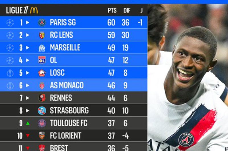 Persaingan Juara Ligue 1 Makin Sengit, PSG dan Lens Terpaut Tipis di Puncak Klasemen