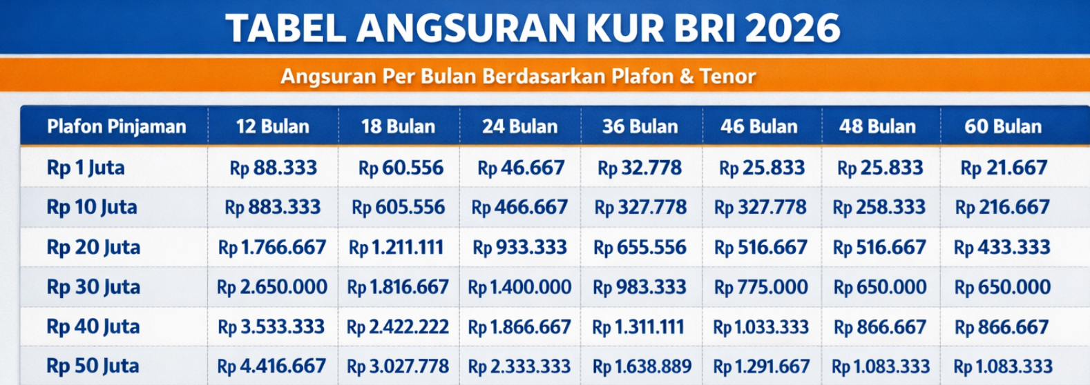 Pinjaman KUR BRI 2026 Bulan Maret Terbaru: Cicilan Ringan, Bunga Tidak Mencekik 