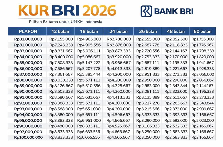 Tabel Angsuran KUR BRI April 2026: Cicilan Ringan Rp72 Ribu per Hari