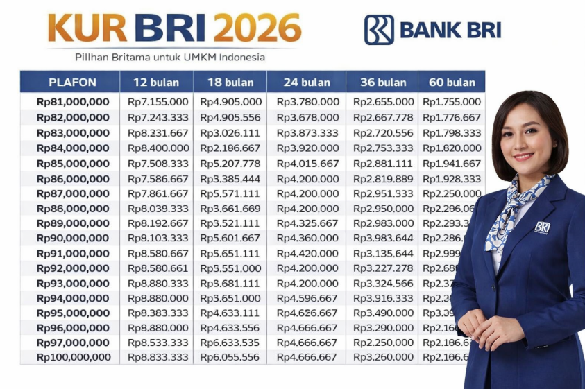 Pinjaman Usaha KUR BRI 2026: Plafon Rp300 Juta, Angsuran Ringan dan Proses Cepat