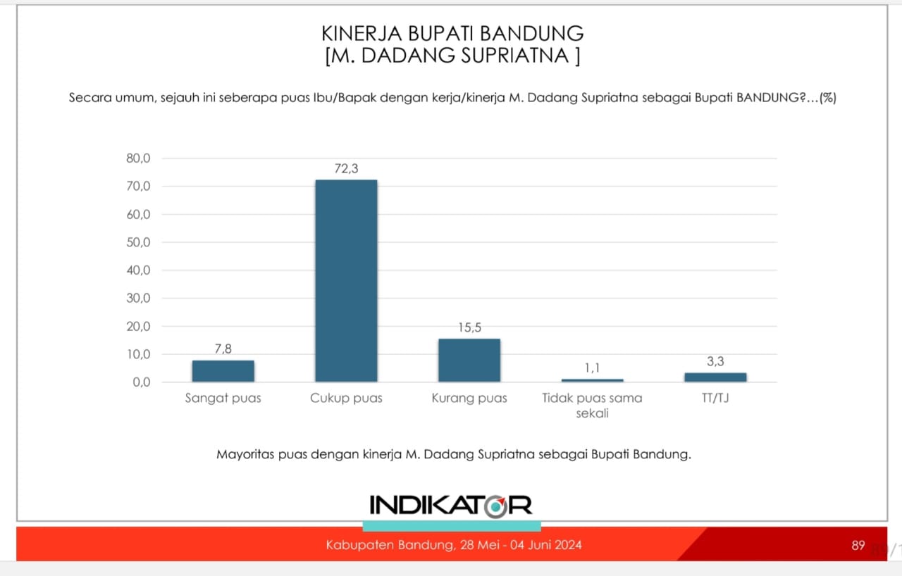 80,1 Persen Masyarakat Puas Karena Program Dadang Supriatna Dinilai Pro Rakyat