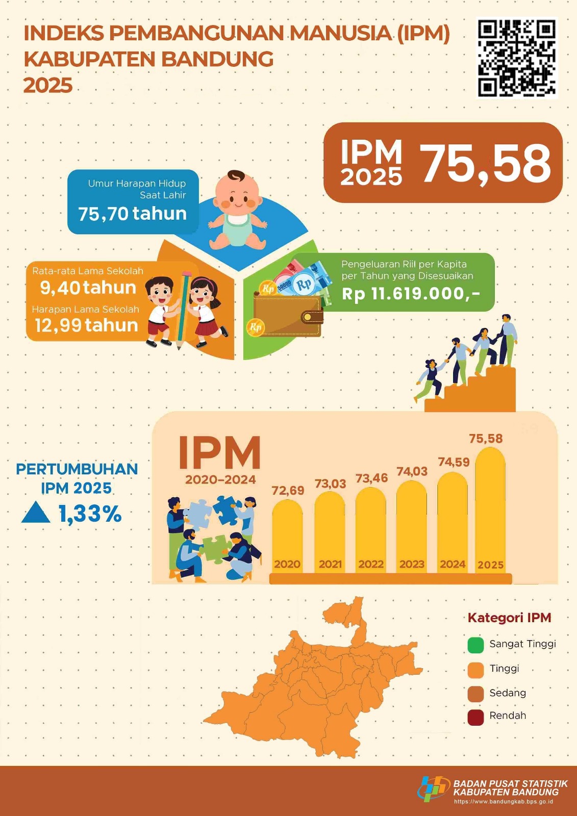 IPM 2025 Meningkat, Seluruh Dimensi Pendidikan dan Kesehatan Menguat
