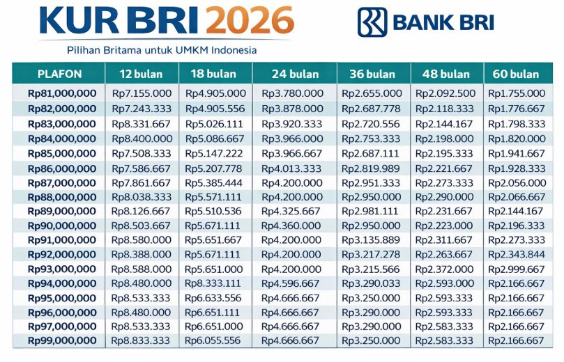 Solusi Modal Usaha 2026: KUR BRI dengan Cicilan Ringan Mulai Rp1,5 Juta/Bulan