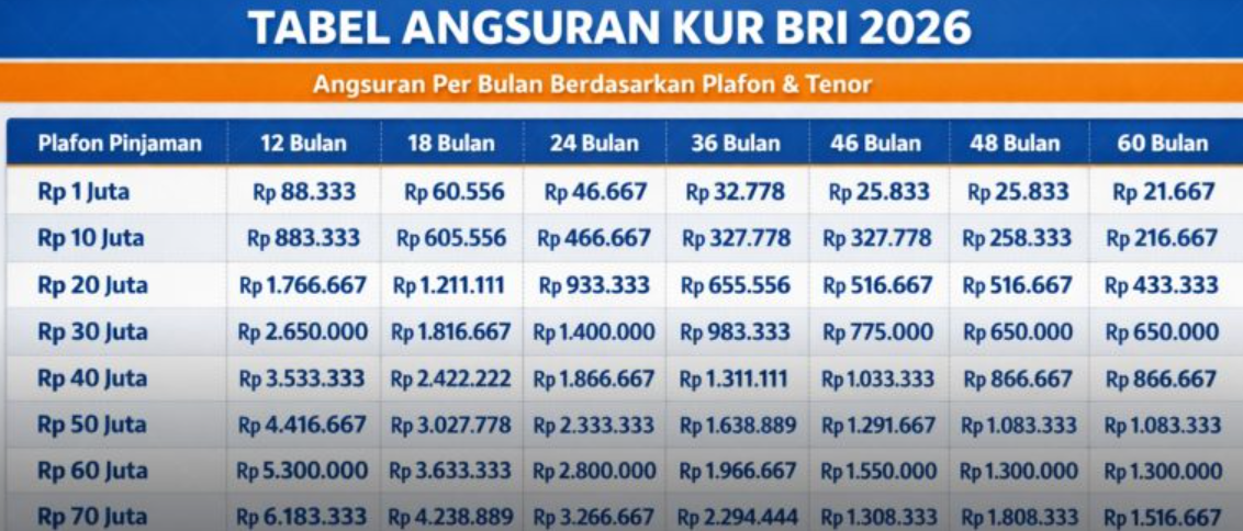 KUR BRI 2026: Pinjaman 1 Juta – 50 Juta di Bulan Maret, Cicilan Ringan & Bunga Rendah!