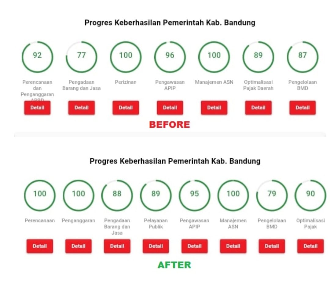 Alami Kenaikan, Nilai MCP KPK RI Kabupaten Bandung Akhir 2024 Capai 93 Persen