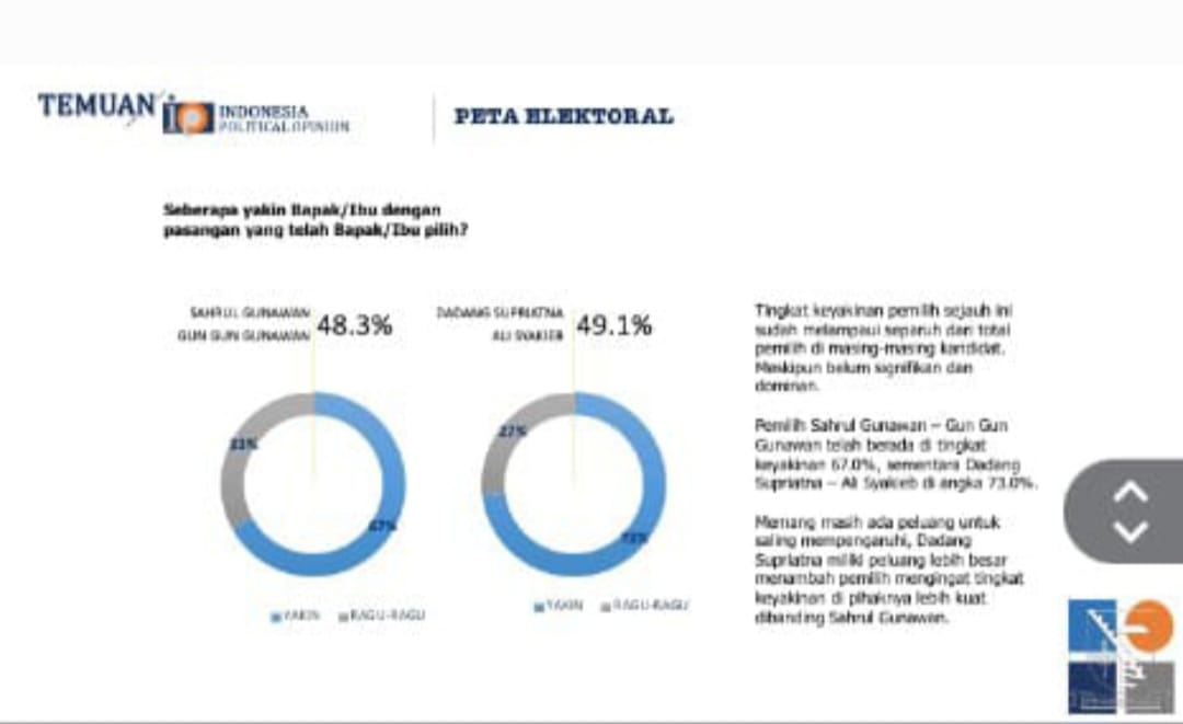 Hasil Survei Terbaru Pilbup Bandung 2024: Elektabilitas Dadang Supriatna Melesat Ungguli Paslon 01