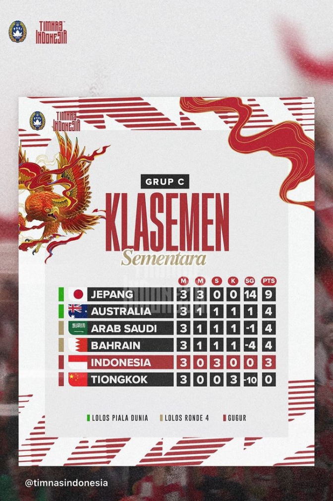 Timnas Indonesia Gagal Raih Kemenangan, Ditahan Imbang Bahrain 2-2 dan Turun ke Posisi Lima Klasemen