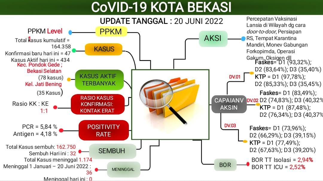 Waspada, Data Covid-19 Kota Bekasi Muncul 47 kasus Baru, Meninggal 36 Orang