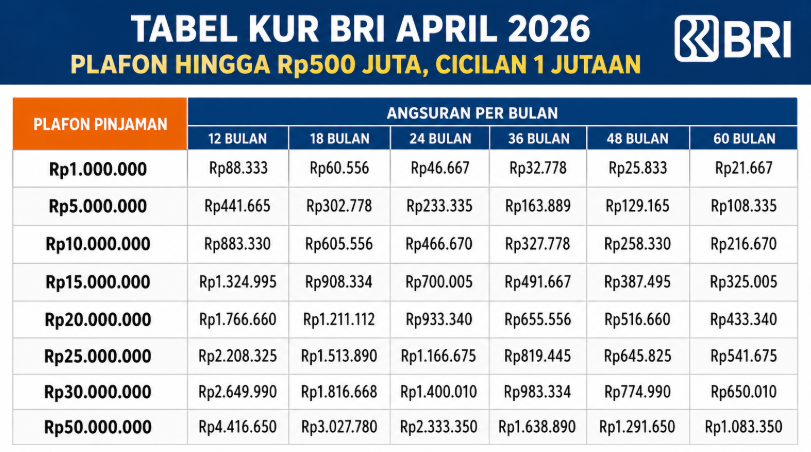 Tabel KUR BRI April 2026: Plafon hingga Rp500 Juta, Cicilan 1 Jutaan