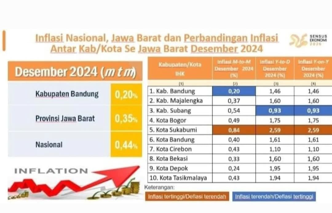 Berkat Kepemimpinan Bupati Kang DS, Kabupaten Bandung Berhasil Tekan Inflasi Pada Desember 2024