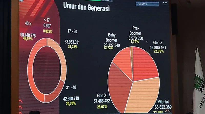 KPU: Generasi Milenial Mendominasi Pemilih Pemilu 2024