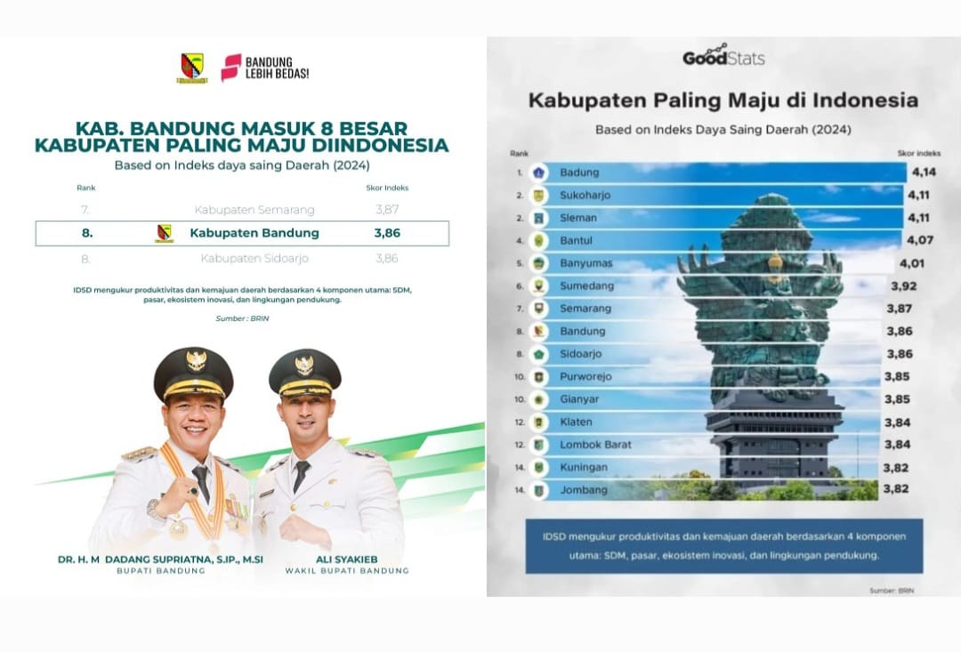 BRIN Rilis Kabupaten Bandung Masuk 10 Besar Daerah Termaju se Indonesia