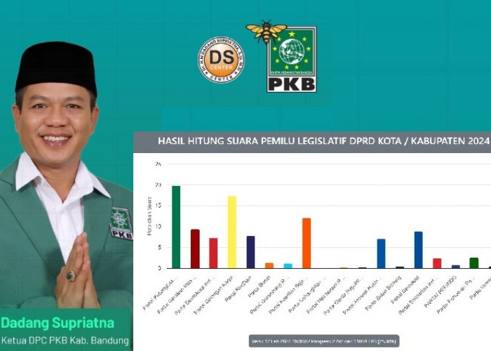 Real Count KPU Raihan Suara Pileg 2024 : PKB Kabupaten Bandung Jadi Pemenang