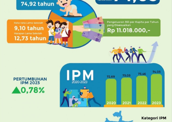 IPM Kabupaten Bandung 2020-2023 Terus Meningkat, Bukti Keberhasilan Bupati Kang DS