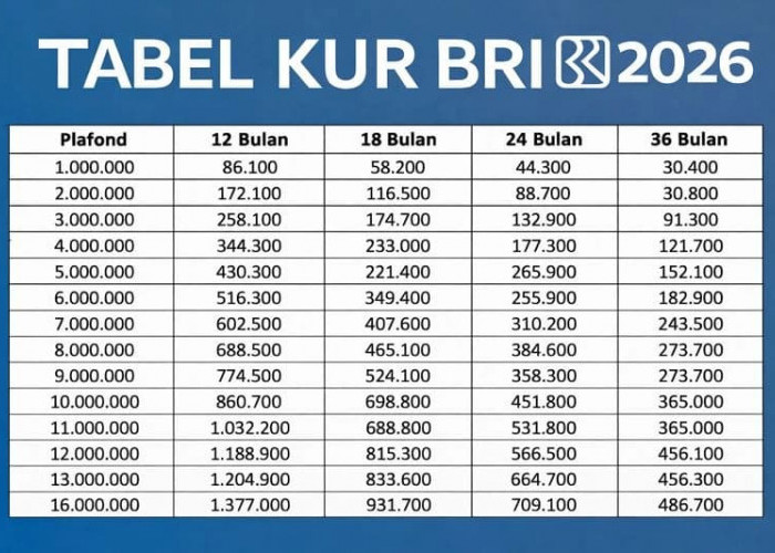 Pinjaman KUR BRI 2026 hingga Rp500 Juta, Ini Simulasi Cicilannya