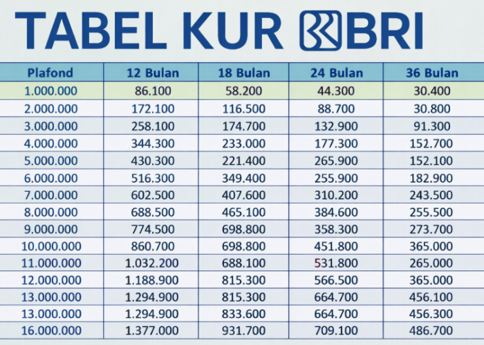 Modal Usaha Tanpa Ribet: KUR BRI 2026 Tawarkan Pinjaman Rp500 Juta dengan Proses Kilat