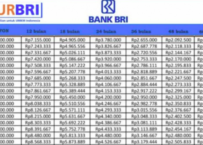 Tabel Angsuran KUR BRI 2026 Lengkap, Pinjaman Rp10 Juta sampai Rp100 Juta Cicilannya Segini!
