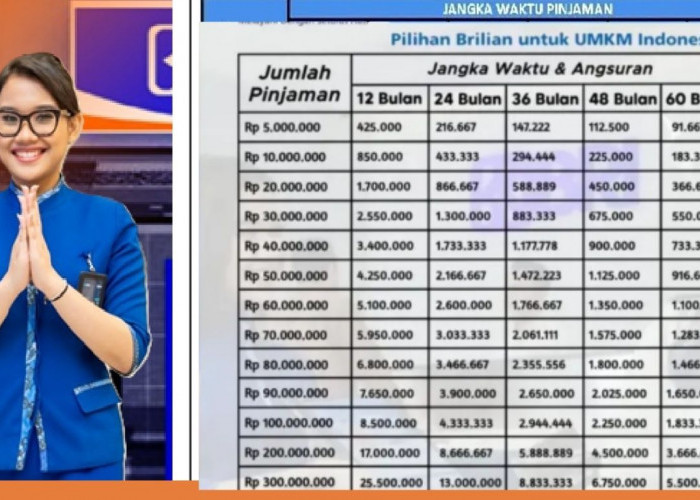 Simulasi Angsuran KUR BRI 2026 Pinjaman Rp80 Juta, Tenor 2–4 Tahun Berapa Cicilannya?