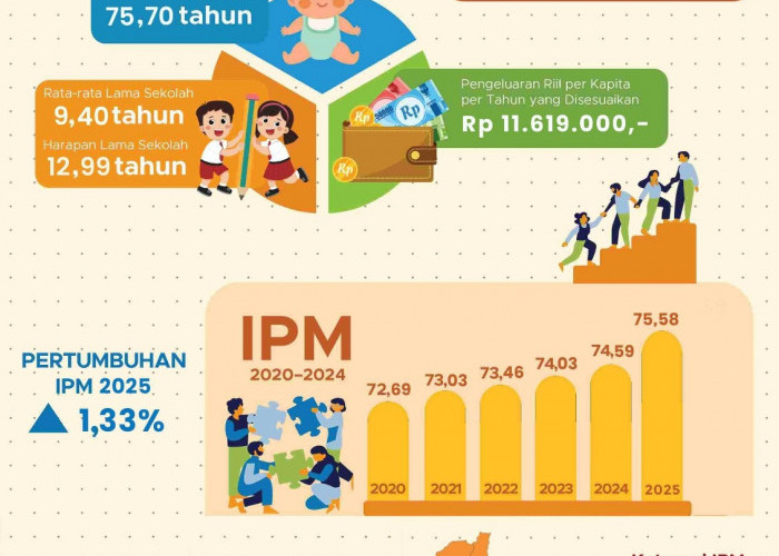 IPM 2025 Meningkat, Seluruh Dimensi Pendidikan dan Kesehatan Menguat