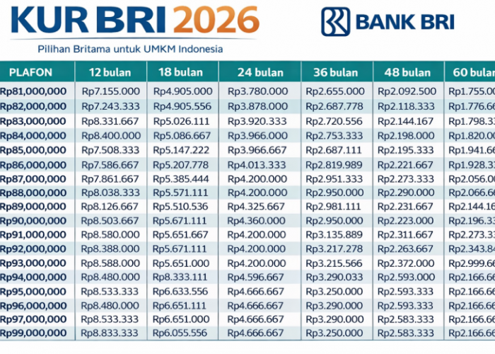 Solusi Modal Usaha 2026: KUR BRI dengan Cicilan Ringan Mulai Rp1,5 Juta/Bulan