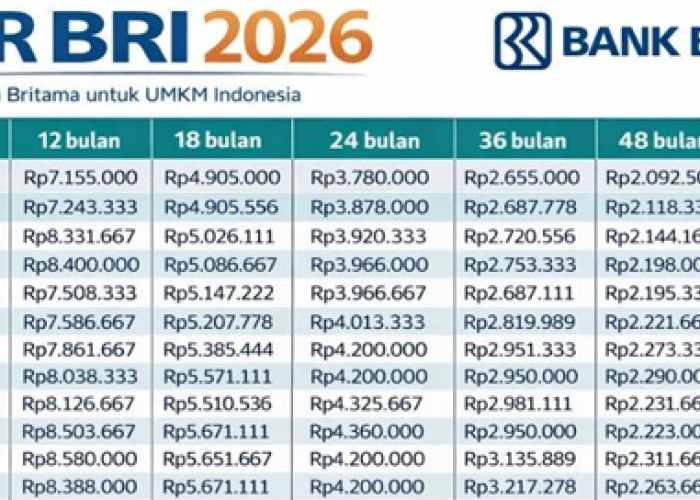 Simak Cicilan Pinjaman Rp10 Juta di KUR BRI 2026, Mulai Rp216 Ribuan