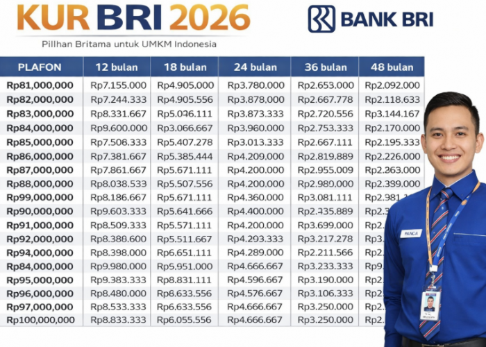 KUR BRI 2026 Cair hingga Rp300 Juta, Angsuran Mulai Rp1,5 Juta untuk UMKM
