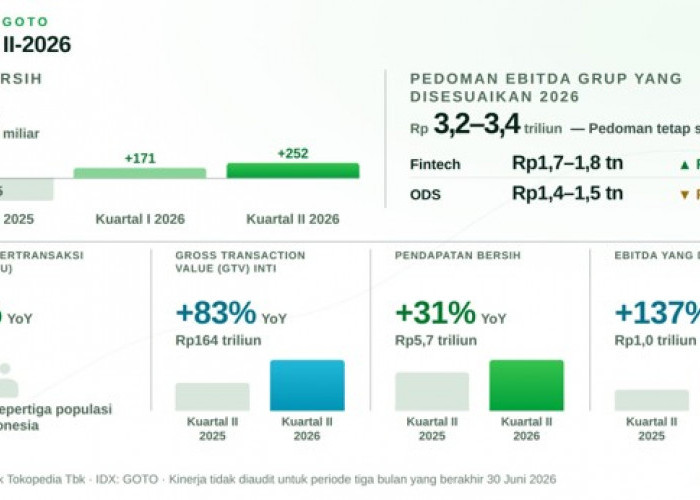 GoTo Kembali Cetak Laba Bersih di Kuartal II-2026