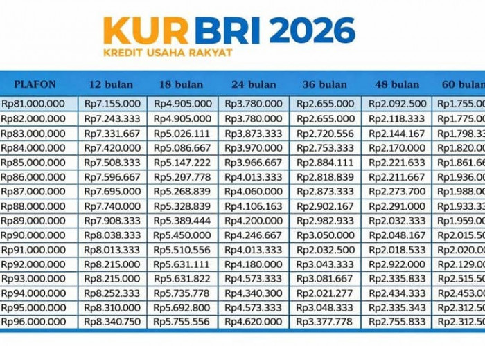 Tabel Angsuran KUR BRI 2026 Lengkap, Pinjaman Rp10 Juta sampai Rp100 Juta Cicilannya Cuma Segini!