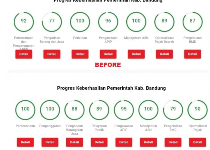 Alami Kenaikan, Nilai MCP KPK RI Kabupaten Bandung Akhir 2024 Capai 93 Persen