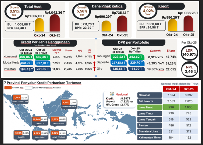 KINERJA PERBANKAN JAWA BARAT TUMBUH POSITIF DAN TERJAGA STABIL