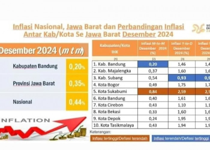 Berkat Kepemimpinan Bupati Kang DS, Kabupaten Bandung Berhasil Tekan Inflasi Pada Desember 2024