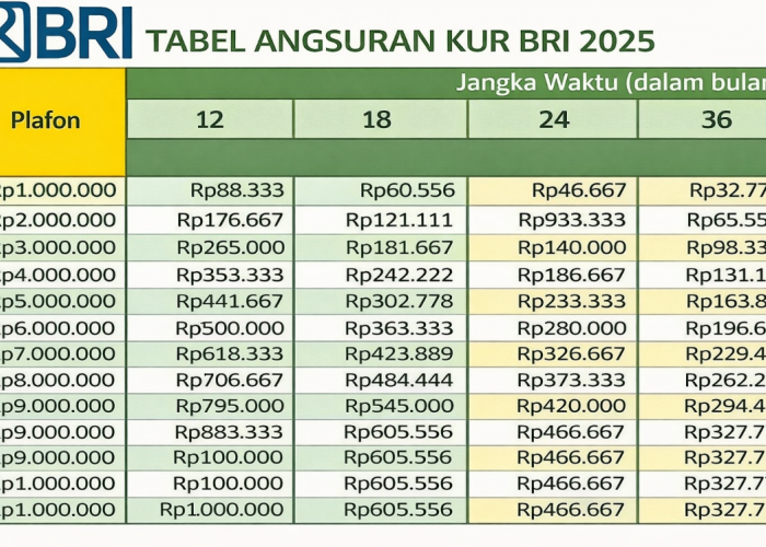 KUR BRI 2026 Tawarkan Pinjaman Rp50 Juta, Angsuran Ringan Hanya Rp27 Ribu Sehari