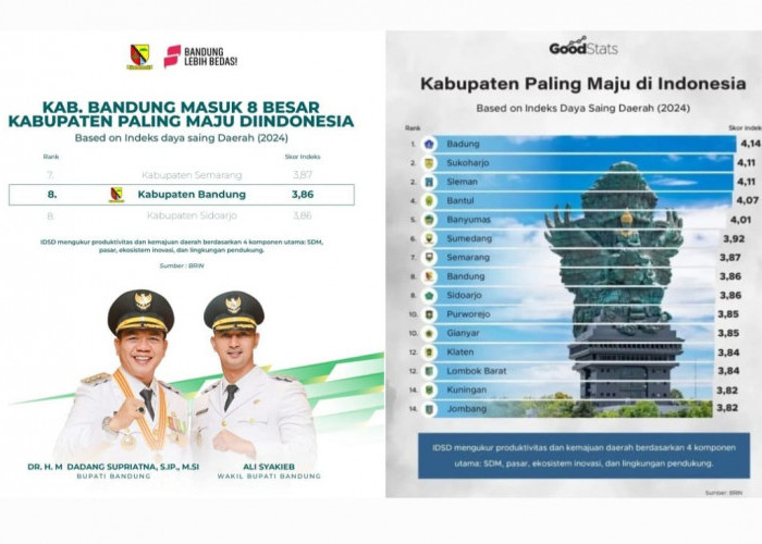 BRIN Rilis Kabupaten Bandung Masuk 10 Besar Daerah Termaju se Indonesia