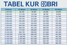 KUR BRI Terbaru April 2026: Pinjam Rp100 Juta, Bayar Cuma Rp1,5 Juta per Bulan