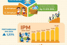 IPM 2025 Meningkat, Seluruh Dimensi Pendidikan dan Kesehatan Menguat